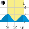 Hyannis Port tide chart for Wednesday, May 1, 2024