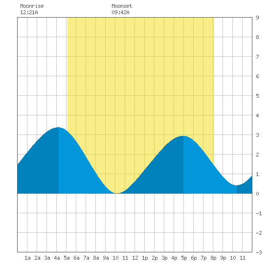 Hyannis Port tide chart for Tuesday, May 28, 2024