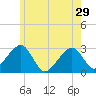 Hyannis Port tide chart for Wednesday, May 29, 2024