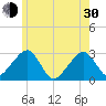 Hyannis Port tide chart for Thursday, May 30, 2024