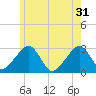 Hyannis Port tide chart for Friday, May 31, 2024