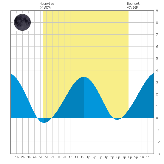 Hyannis Port tide chart for Tuesday, May 7, 2024