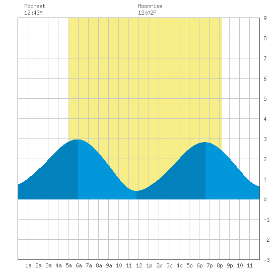 Hyannis Port tide chart for Thursday, June 13, 2024