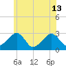Hyannis Port tide chart for Thursday, June 13, 2024