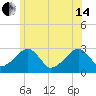 Hyannis Port tide chart for Friday, June 14, 2024