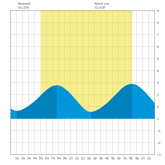 Hyannis Port tide chart for Saturday, June 15, 2024