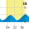 Hyannis Port tide chart for Sunday, June 16, 2024