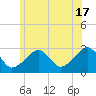 Hyannis Port tide chart for Monday, June 17, 2024