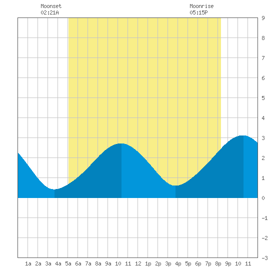 Hyannis Port tide chart for Tuesday, June 18, 2024