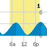 Hyannis Port tide chart for Saturday, June 1, 2024