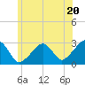 Hyannis Port tide chart for Thursday, June 20, 2024