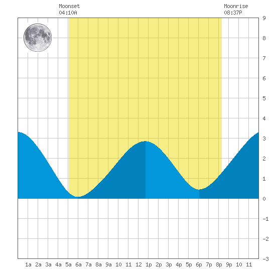 Hyannis Port tide chart for Friday, June 21, 2024
