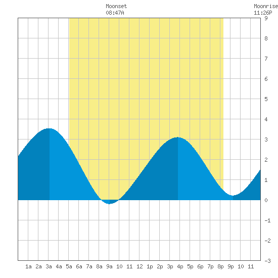 Hyannis Port tide chart for Tuesday, June 25, 2024