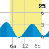 Hyannis Port tide chart for Tuesday, June 25, 2024