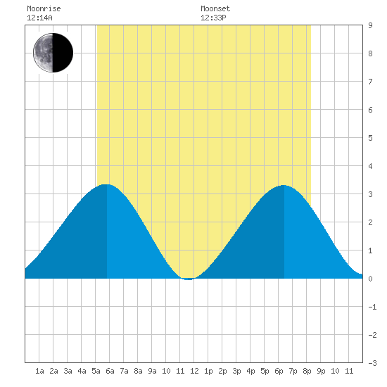 Hyannis Port tide chart for Friday, June 28, 2024