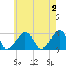 Hyannis Port tide chart for Sunday, June 2, 2024