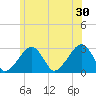 Hyannis Port tide chart for Sunday, June 30, 2024