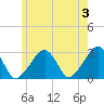 Hyannis Port tide chart for Monday, June 3, 2024