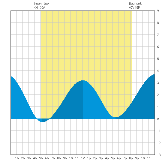 Hyannis Port tide chart for Wednesday, June 5, 2024