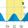 Hyannis Port tide chart for Wednesday, June 5, 2024
