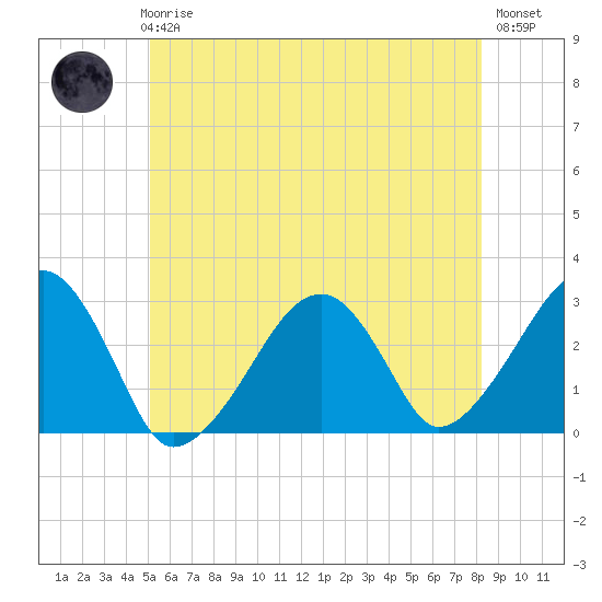 Hyannis Port tide chart for Thursday, June 6, 2024