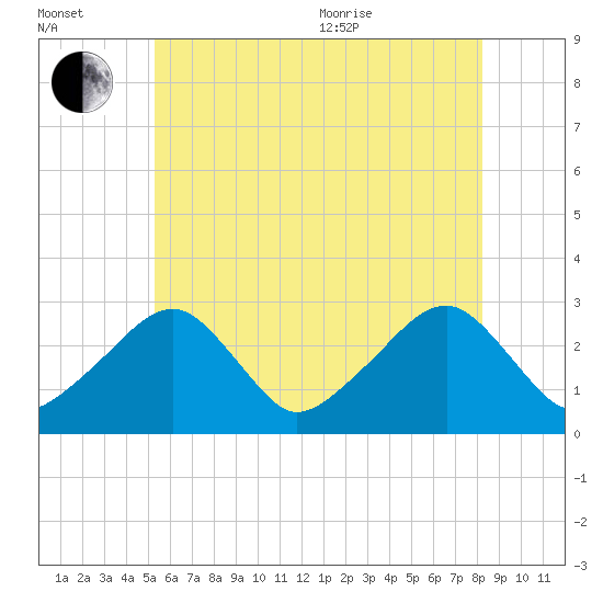 Hyannis Port tide chart for Saturday, July 13, 2024