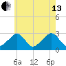 Hyannis Port tide chart for Saturday, July 13, 2024