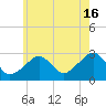Hyannis Port tide chart for Tuesday, July 16, 2024
