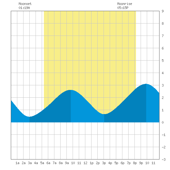 Hyannis Port tide chart for Wednesday, July 17, 2024