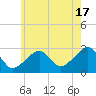 Hyannis Port tide chart for Wednesday, July 17, 2024