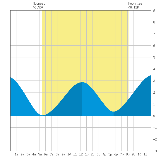 Hyannis Port tide chart for Saturday, July 20, 2024