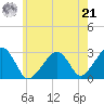 Hyannis Port tide chart for Sunday, July 21, 2024