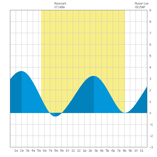 Hyannis Port tide chart for Tuesday, July 23, 2024