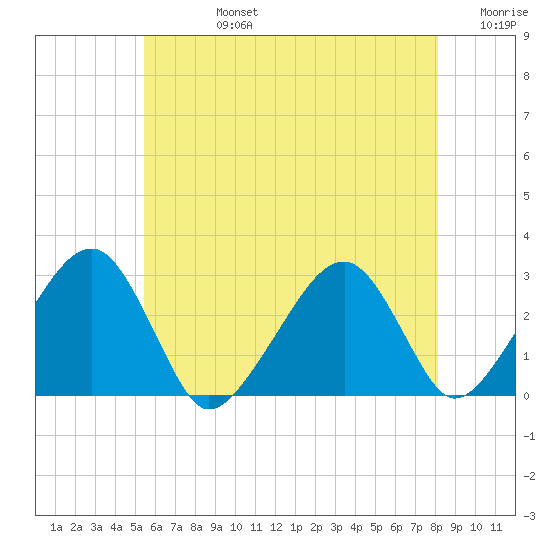 Hyannis Port tide chart for Wednesday, July 24, 2024