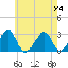 Hyannis Port tide chart for Wednesday, July 24, 2024