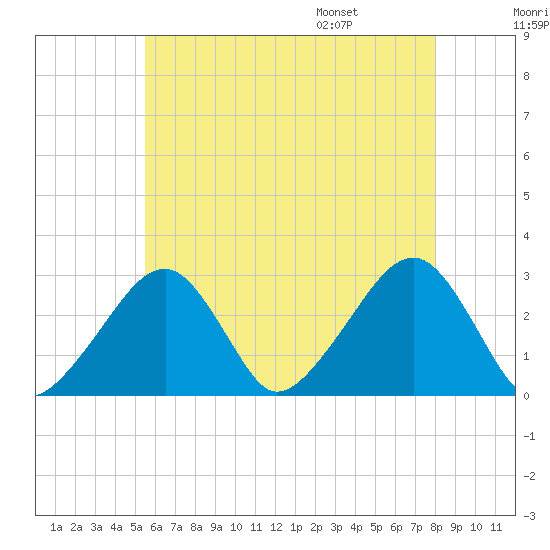 Hyannis Port tide chart for Sunday, July 28, 2024