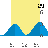 Hyannis Port tide chart for Monday, July 29, 2024