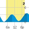 Hyannis Port tide chart for Tuesday, July 2, 2024
