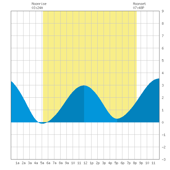 Hyannis Port tide chart for Thursday, July 4, 2024