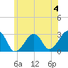 Hyannis Port tide chart for Thursday, July 4, 2024