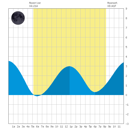 Hyannis Port tide chart for Friday, July 5, 2024