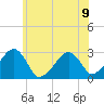 Hyannis Port tide chart for Tuesday, July 9, 2024