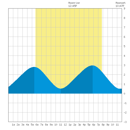 Hyannis Port tide chart for Sunday, August 11, 2024