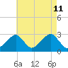 Hyannis Port tide chart for Sunday, August 11, 2024