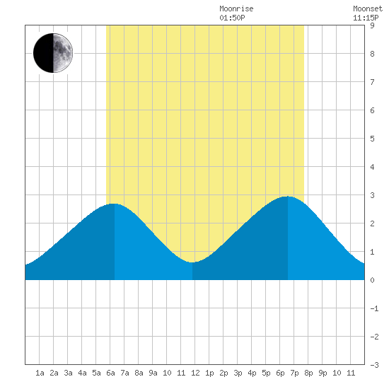 Hyannis Port tide chart for Monday, August 12, 2024