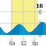 Hyannis Port tide chart for Friday, August 16, 2024