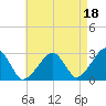 Hyannis Port tide chart for Sunday, August 18, 2024