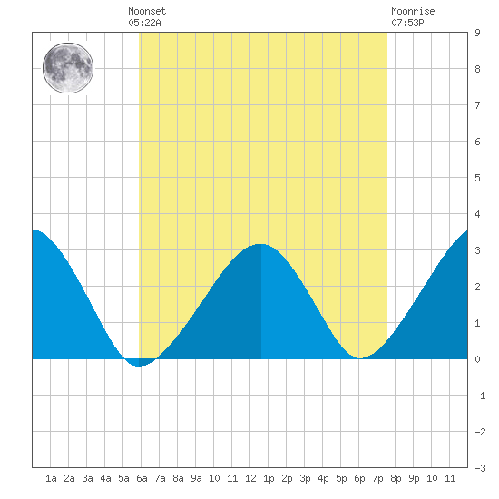 Hyannis Port tide chart for Monday, August 19, 2024