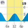 Hyannis Port tide chart for Monday, August 19, 2024