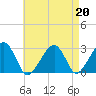 Hyannis Port tide chart for Tuesday, August 20, 2024